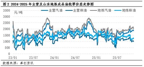 终端需求难有实质好转，预计12月国内贸易企业柴油库容率或继续降低